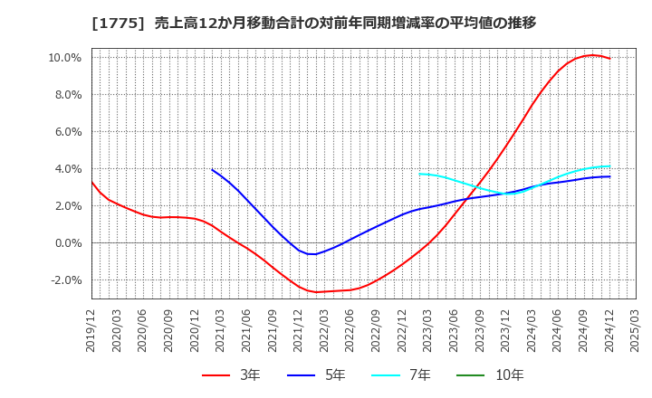 1775 富士古河Ｅ＆Ｃ(株): 売上高12か月移動合計の対前年同期増減率の平均値の推移