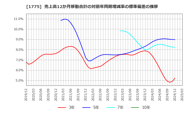 1775 富士古河Ｅ＆Ｃ(株): 売上高12か月移動合計の対前年同期増減率の標準偏差の推移