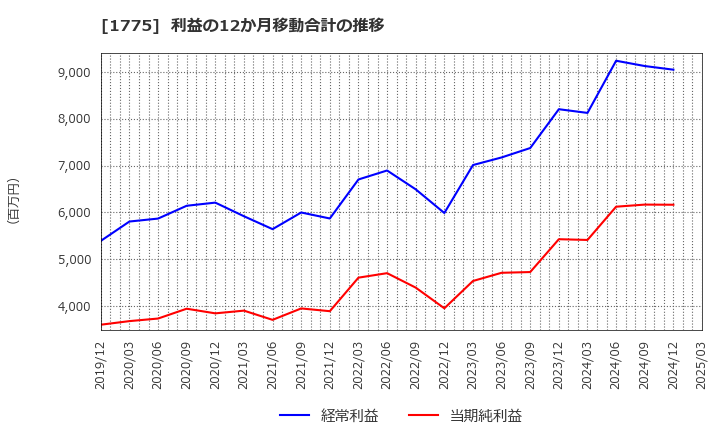 1775 富士古河Ｅ＆Ｃ(株): 利益の12か月移動合計の推移