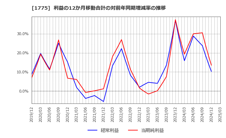 1775 富士古河Ｅ＆Ｃ(株): 利益の12か月移動合計の対前年同期増減率の推移