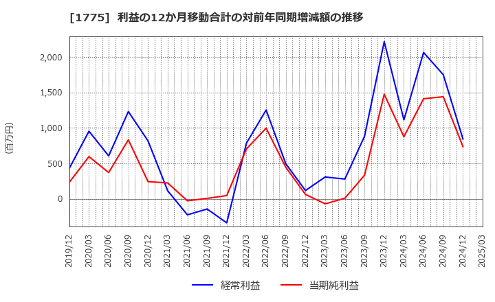1775 富士古河Ｅ＆Ｃ(株): 利益の12か月移動合計の対前年同期増減額の推移