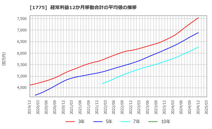 1775 富士古河Ｅ＆Ｃ(株): 経常利益12か月移動合計の平均値の推移