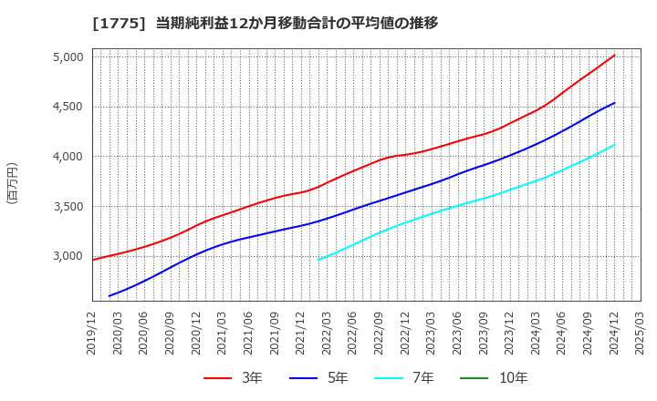 1775 富士古河Ｅ＆Ｃ(株): 当期純利益12か月移動合計の平均値の推移