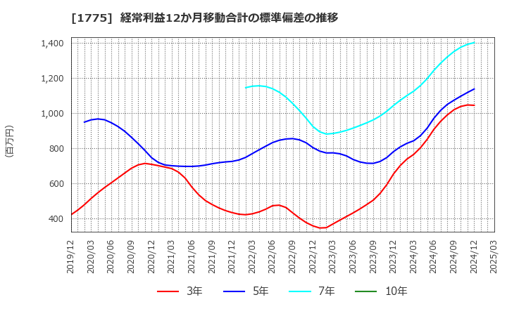 1775 富士古河Ｅ＆Ｃ(株): 経常利益12か月移動合計の標準偏差の推移
