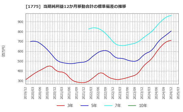 1775 富士古河Ｅ＆Ｃ(株): 当期純利益12か月移動合計の標準偏差の推移