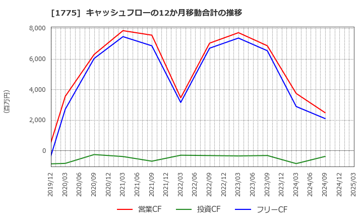 1775 富士古河Ｅ＆Ｃ(株): キャッシュフローの12か月移動合計の推移