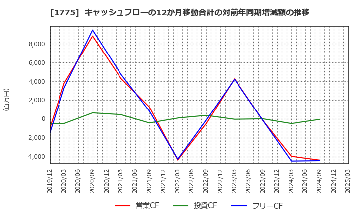 1775 富士古河Ｅ＆Ｃ(株): キャッシュフローの12か月移動合計の対前年同期増減額の推移