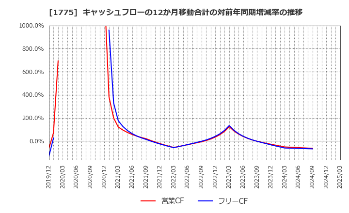 1775 富士古河Ｅ＆Ｃ(株): キャッシュフローの12か月移動合計の対前年同期増減率の推移