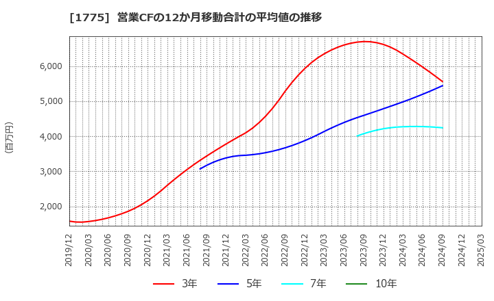 1775 富士古河Ｅ＆Ｃ(株): 営業CFの12か月移動合計の平均値の推移
