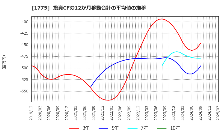 1775 富士古河Ｅ＆Ｃ(株): 投資CFの12か月移動合計の平均値の推移