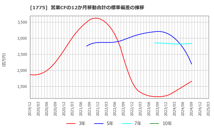 1775 富士古河Ｅ＆Ｃ(株): 営業CFの12か月移動合計の標準偏差の推移