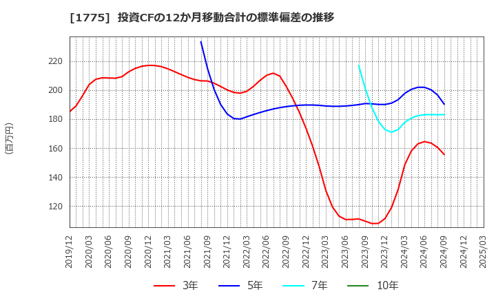 1775 富士古河Ｅ＆Ｃ(株): 投資CFの12か月移動合計の標準偏差の推移