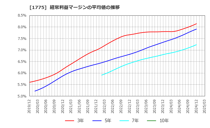 1775 富士古河Ｅ＆Ｃ(株): 経常利益マージンの平均値の推移