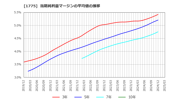 1775 富士古河Ｅ＆Ｃ(株): 当期純利益マージンの平均値の推移