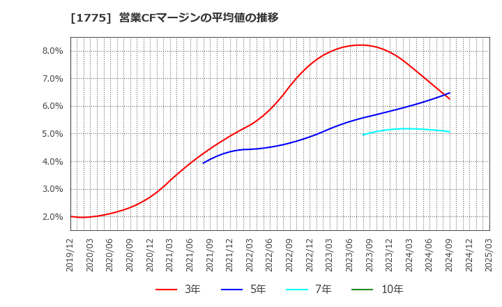 1775 富士古河Ｅ＆Ｃ(株): 営業CFマージンの平均値の推移