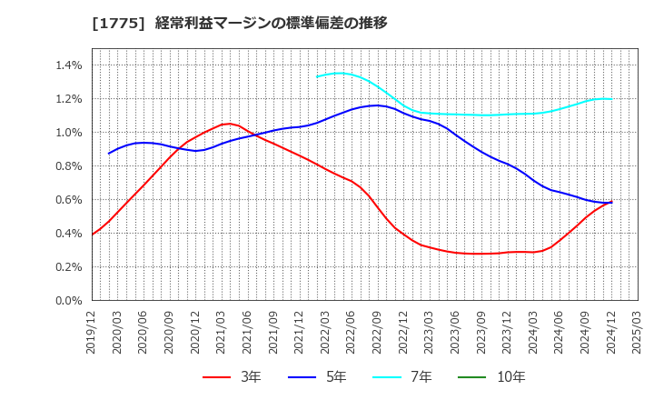 1775 富士古河Ｅ＆Ｃ(株): 経常利益マージンの標準偏差の推移