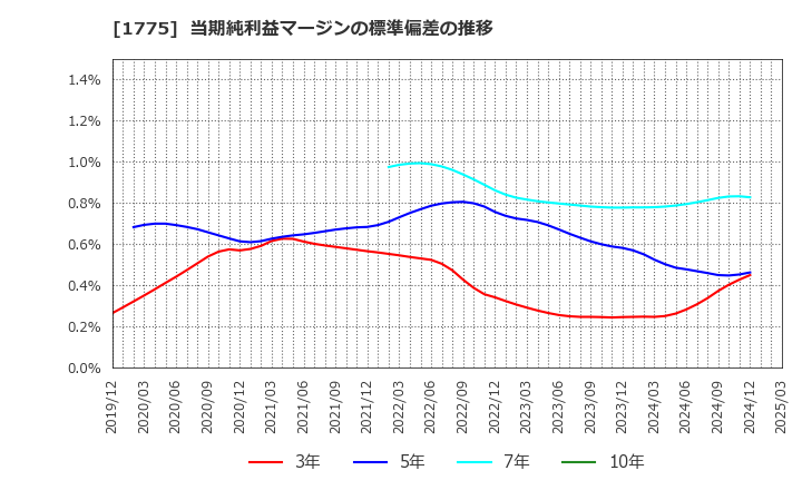 1775 富士古河Ｅ＆Ｃ(株): 当期純利益マージンの標準偏差の推移