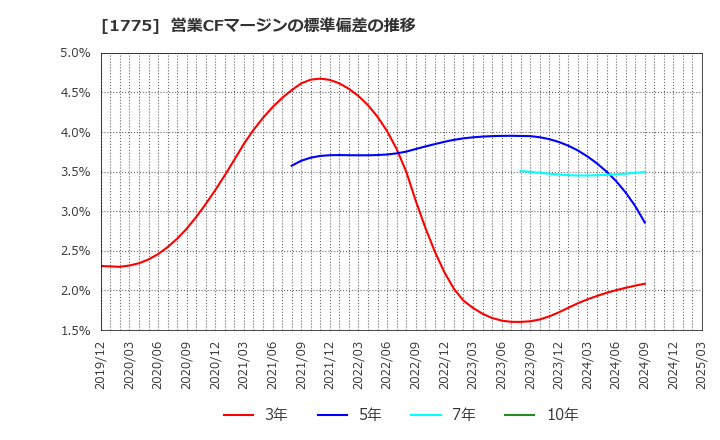 1775 富士古河Ｅ＆Ｃ(株): 営業CFマージンの標準偏差の推移