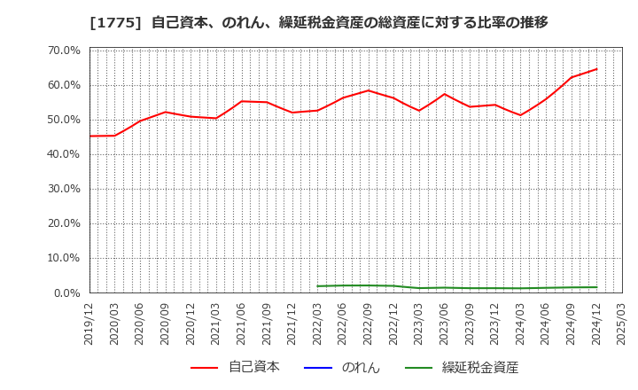 1775 富士古河Ｅ＆Ｃ(株): 自己資本、のれん、繰延税金資産の総資産に対する比率の推移