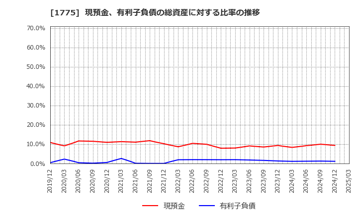 1775 富士古河Ｅ＆Ｃ(株): 現預金、有利子負債の総資産に対する比率の推移