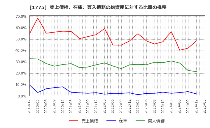 1775 富士古河Ｅ＆Ｃ(株): 売上債権、在庫、買入債務の総資産に対する比率の推移