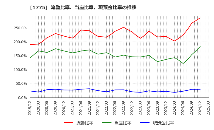 1775 富士古河Ｅ＆Ｃ(株): 流動比率、当座比率、現預金比率の推移