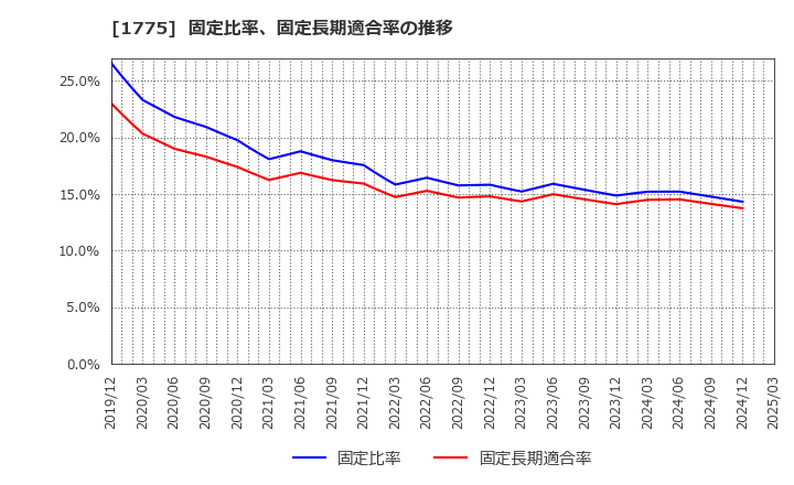 1775 富士古河Ｅ＆Ｃ(株): 固定比率、固定長期適合率の推移
