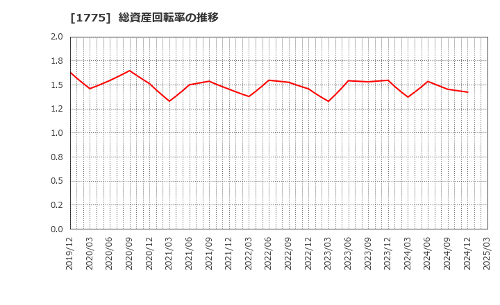 1775 富士古河Ｅ＆Ｃ(株): 総資産回転率の推移