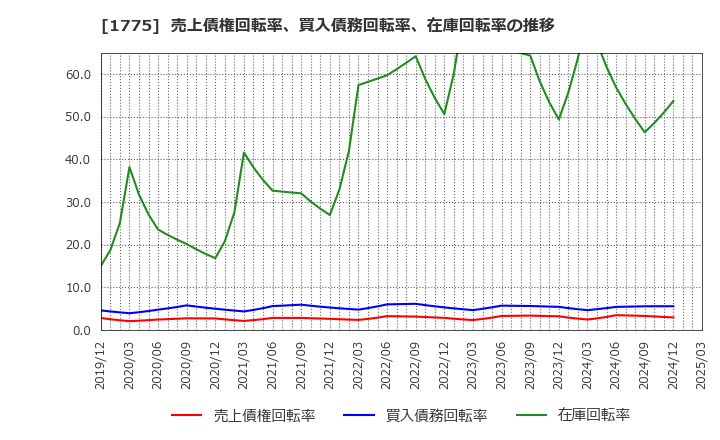 1775 富士古河Ｅ＆Ｃ(株): 売上債権回転率、買入債務回転率、在庫回転率の推移