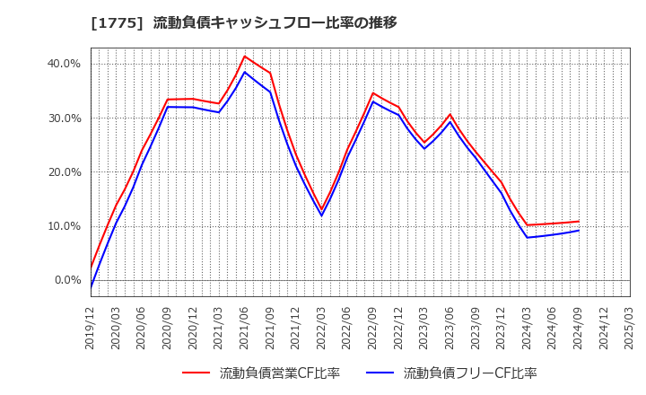 1775 富士古河Ｅ＆Ｃ(株): 流動負債キャッシュフロー比率の推移