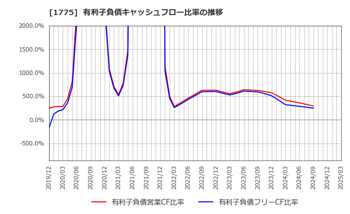 1775 富士古河Ｅ＆Ｃ(株): 有利子負債キャッシュフロー比率の推移