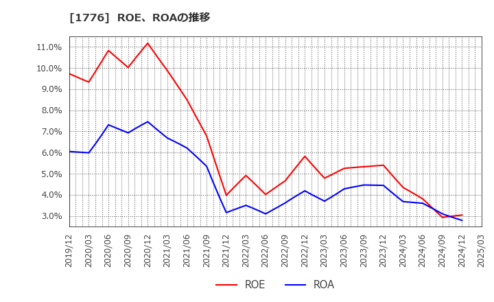 1776 三井住建道路(株): ROE、ROAの推移