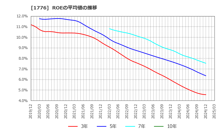 1776 三井住建道路(株): ROEの平均値の推移