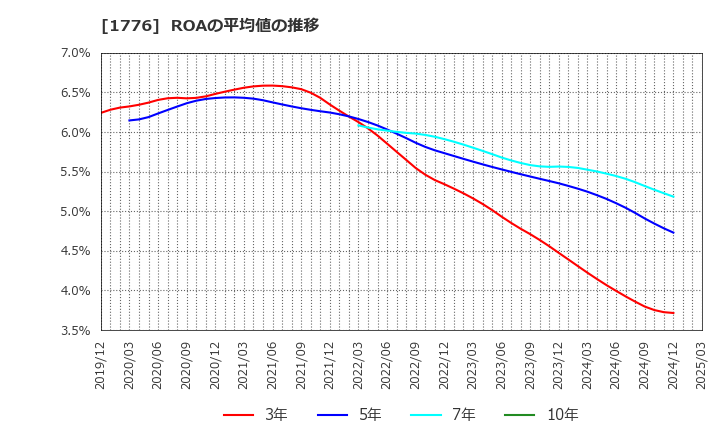 1776 三井住建道路(株): ROAの平均値の推移