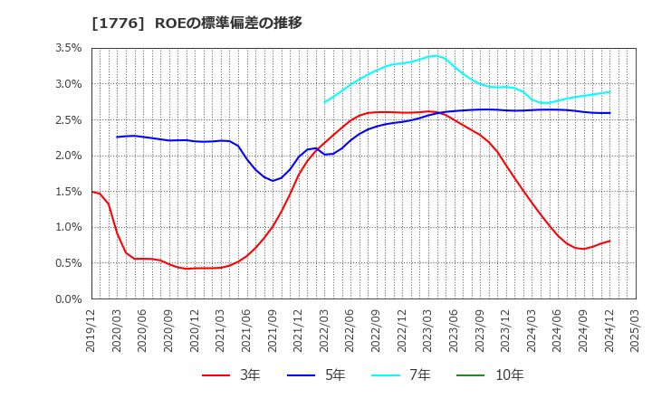 1776 三井住建道路(株): ROEの標準偏差の推移
