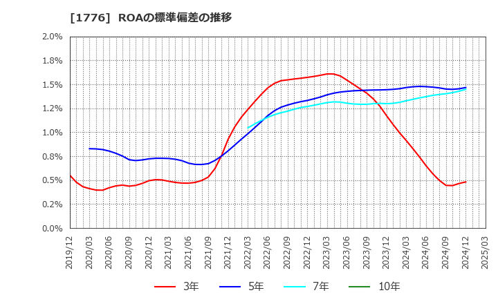 1776 三井住建道路(株): ROAの標準偏差の推移