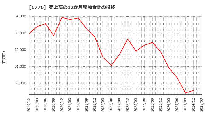 1776 三井住建道路(株): 売上高の12か月移動合計の推移