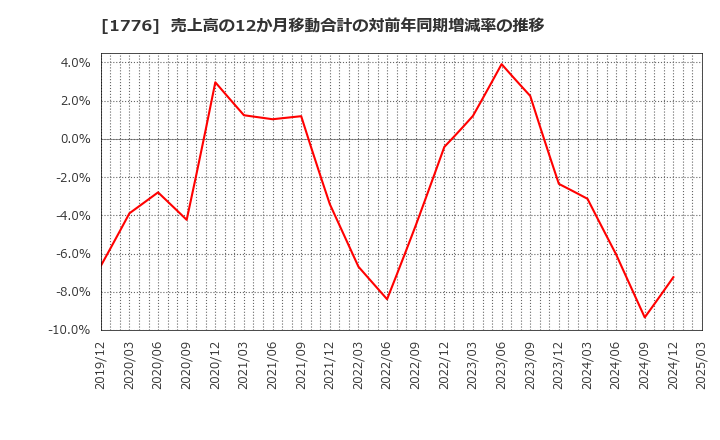 1776 三井住建道路(株): 売上高の12か月移動合計の対前年同期増減率の推移