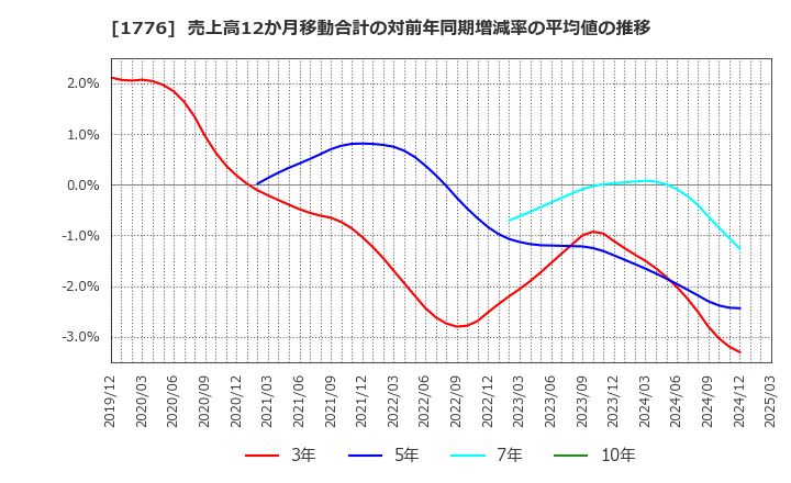 1776 三井住建道路(株): 売上高12か月移動合計の対前年同期増減率の平均値の推移