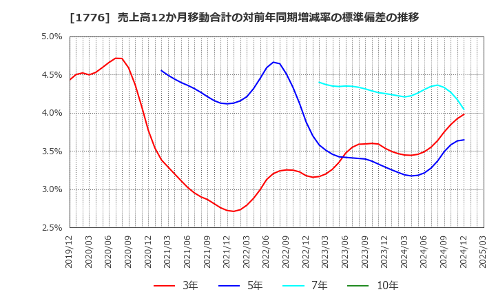 1776 三井住建道路(株): 売上高12か月移動合計の対前年同期増減率の標準偏差の推移