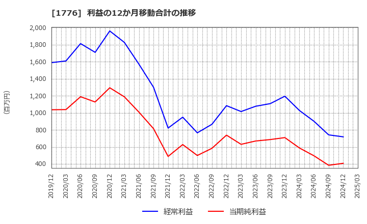 1776 三井住建道路(株): 利益の12か月移動合計の推移