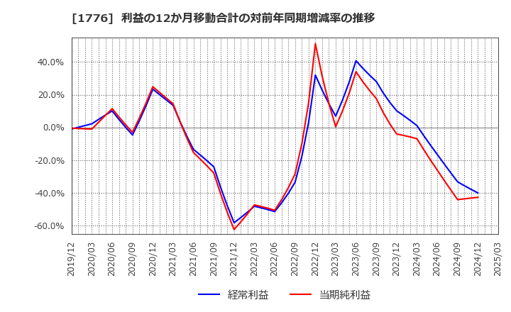 1776 三井住建道路(株): 利益の12か月移動合計の対前年同期増減率の推移