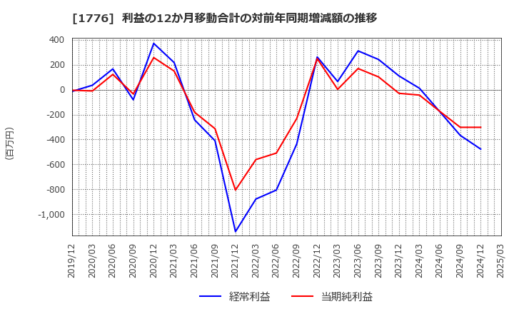 1776 三井住建道路(株): 利益の12か月移動合計の対前年同期増減額の推移