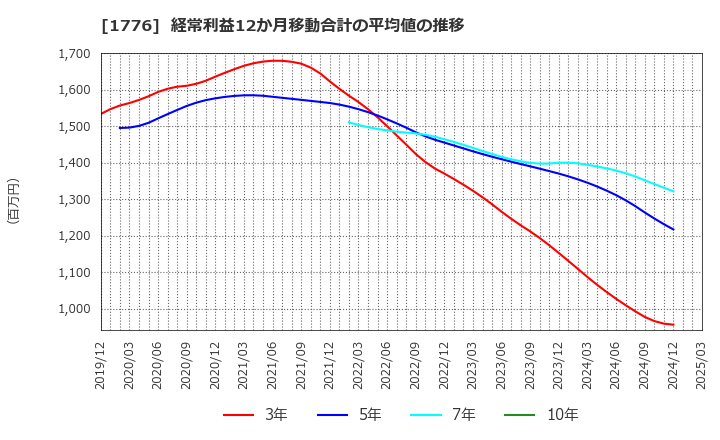 1776 三井住建道路(株): 経常利益12か月移動合計の平均値の推移
