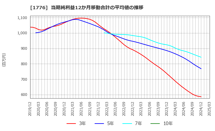 1776 三井住建道路(株): 当期純利益12か月移動合計の平均値の推移