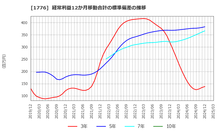 1776 三井住建道路(株): 経常利益12か月移動合計の標準偏差の推移