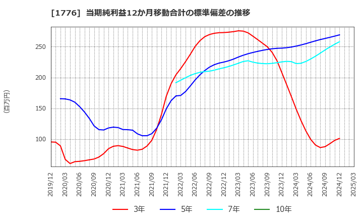 1776 三井住建道路(株): 当期純利益12か月移動合計の標準偏差の推移