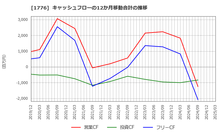 1776 三井住建道路(株): キャッシュフローの12か月移動合計の推移