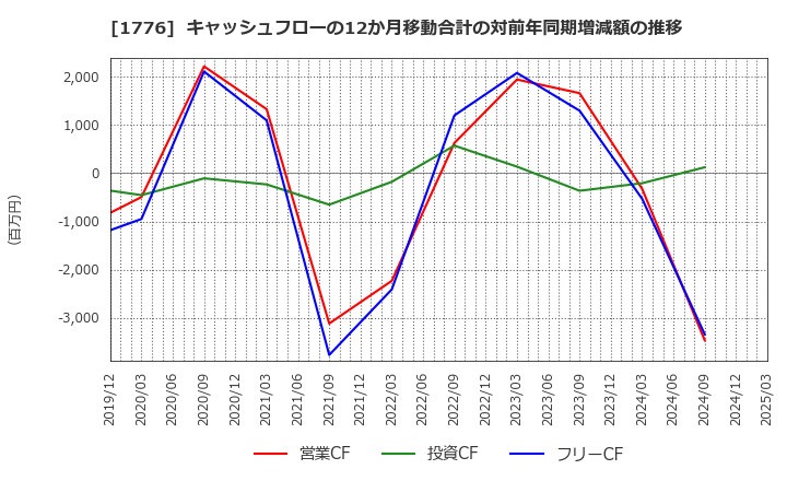 1776 三井住建道路(株): キャッシュフローの12か月移動合計の対前年同期増減額の推移