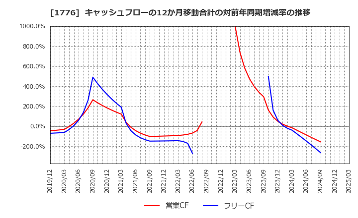 1776 三井住建道路(株): キャッシュフローの12か月移動合計の対前年同期増減率の推移